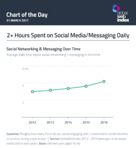 daily time spent on social media
