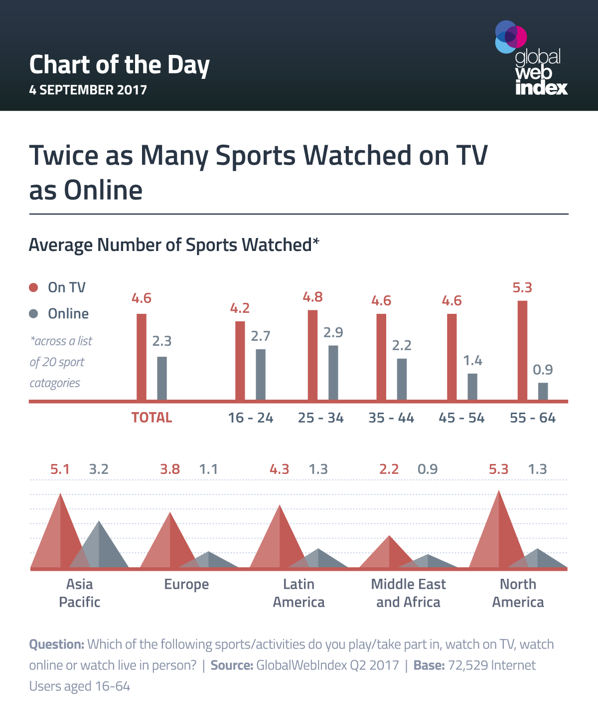 Twice as Many Sports Watched on TV as Online