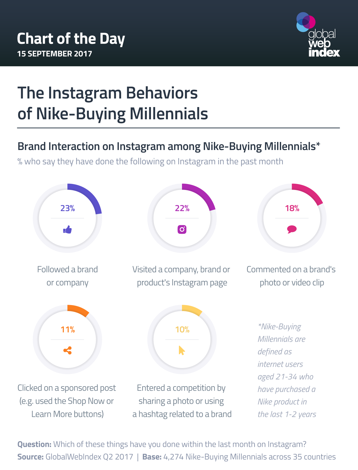 4 in 10 Instagrammers are Nike-Buying Millennials