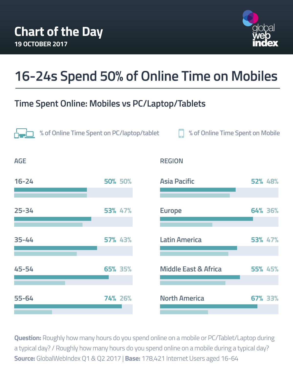 16-24s Spend 50% of Online Time on Mobiles