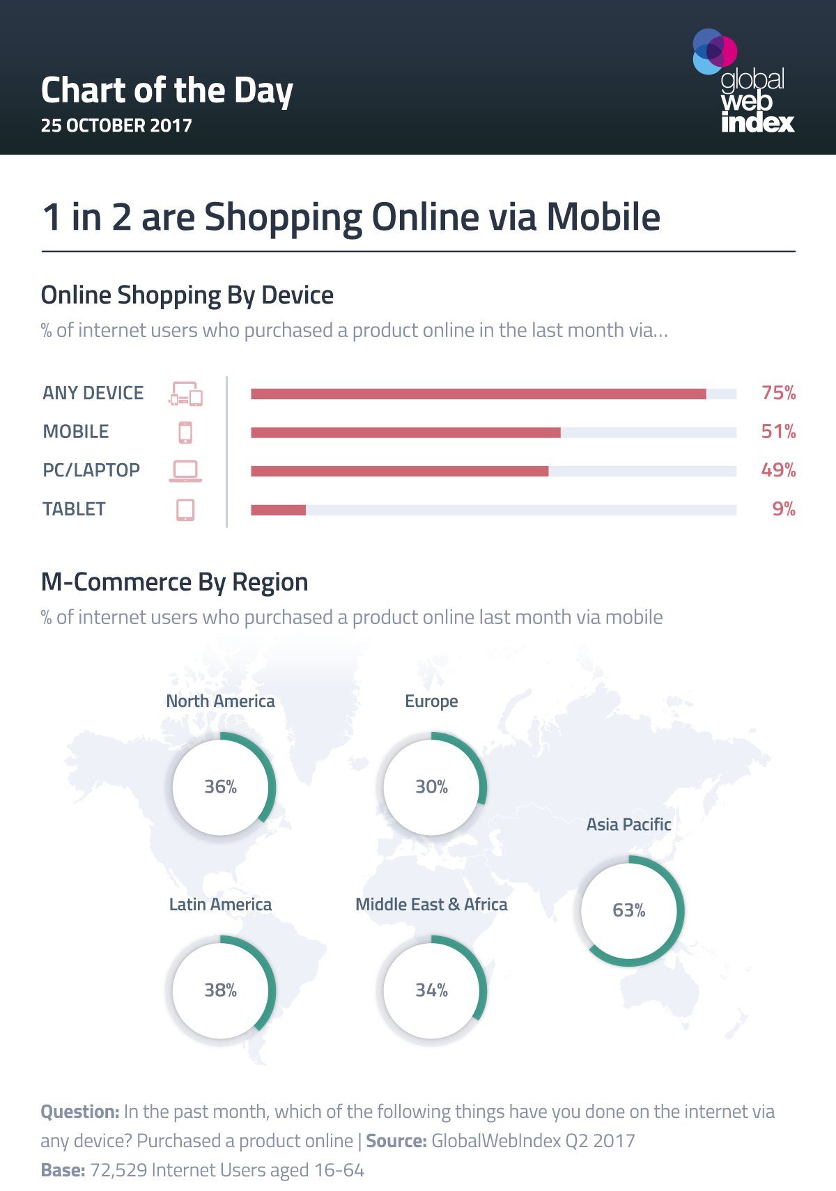 Buying Online is Now Mobile-First